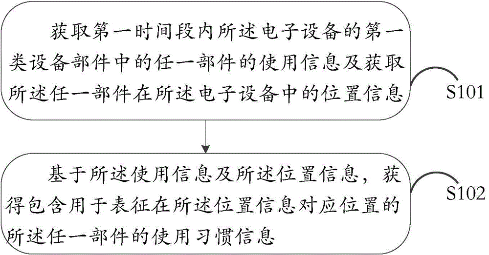 Information processing method and electronic equipment