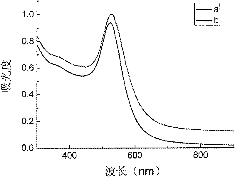 Method for synthesizing arginine-enriched polypeptide-gold nano particle cell transmission carrier