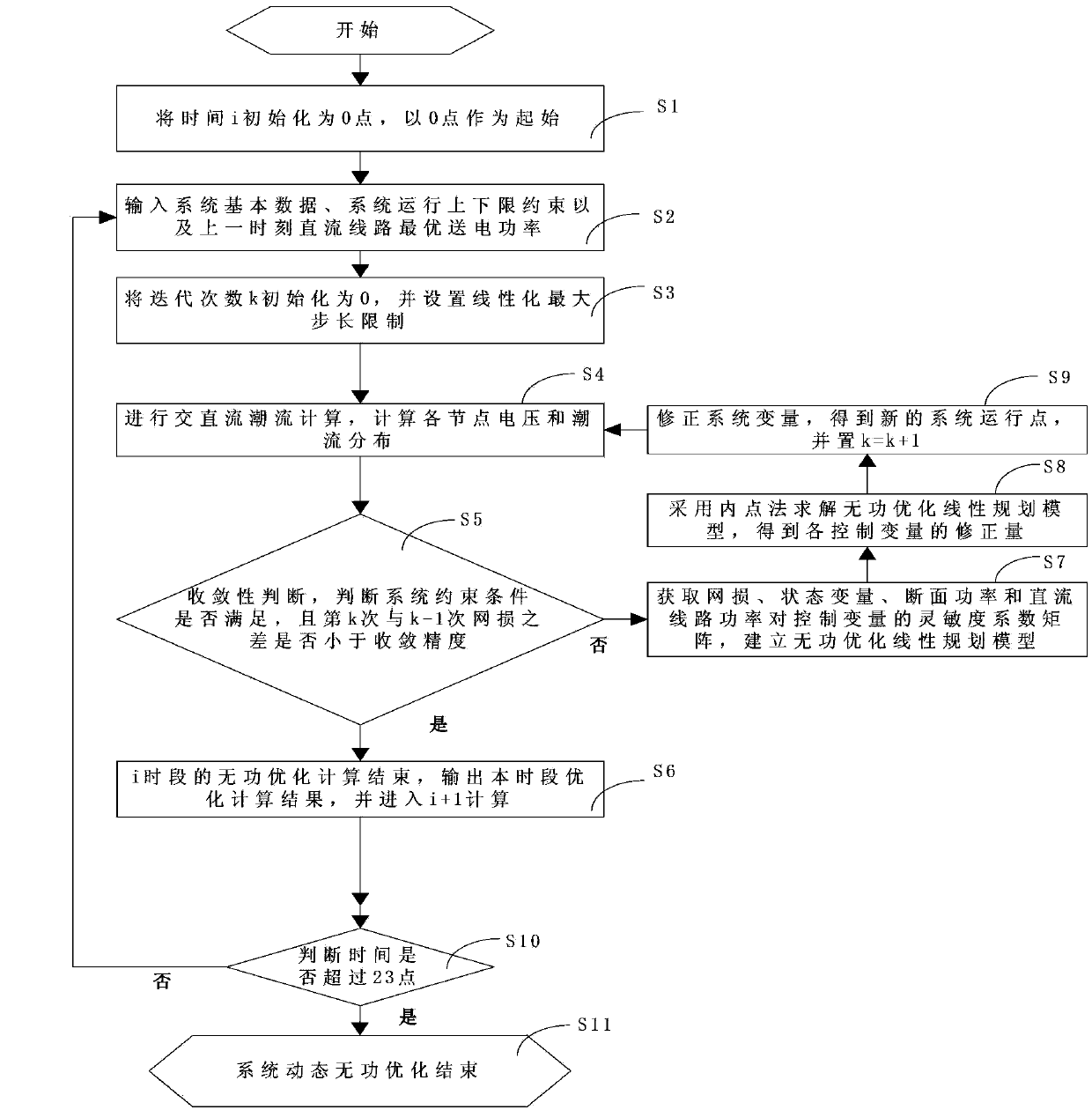 Dynamic reactive power optimization method of large-scale alternating current and direct current power system