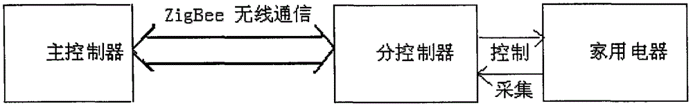 Household electrical appliance monitoring system based on ZigBee