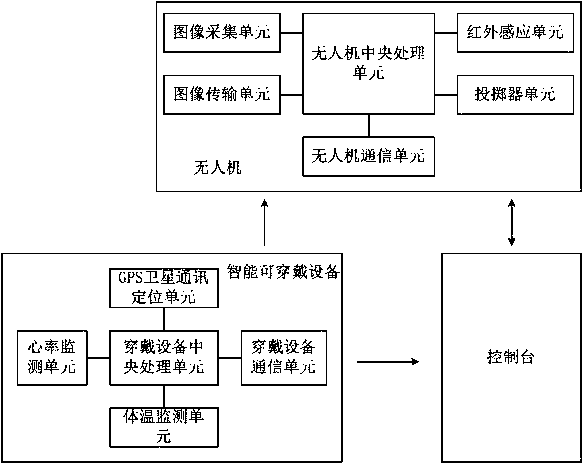 A maritime search and rescue system based on an unmanned aerial vehicle, and a search and rescue method and a control method thereof