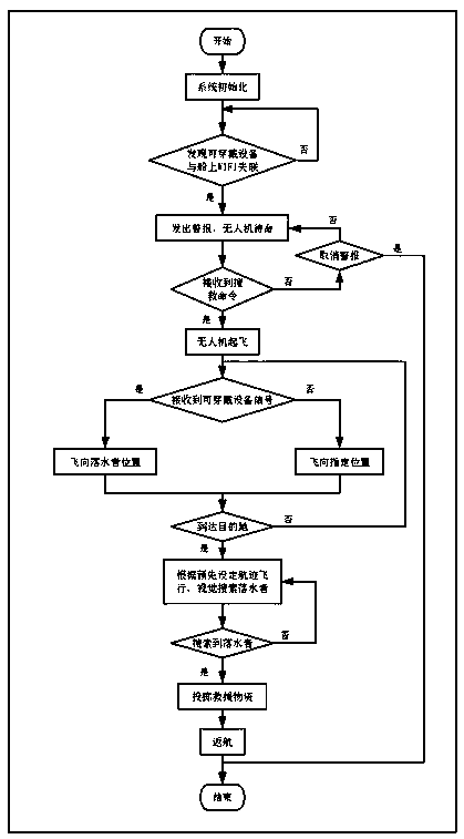 A maritime search and rescue system based on an unmanned aerial vehicle, and a search and rescue method and a control method thereof