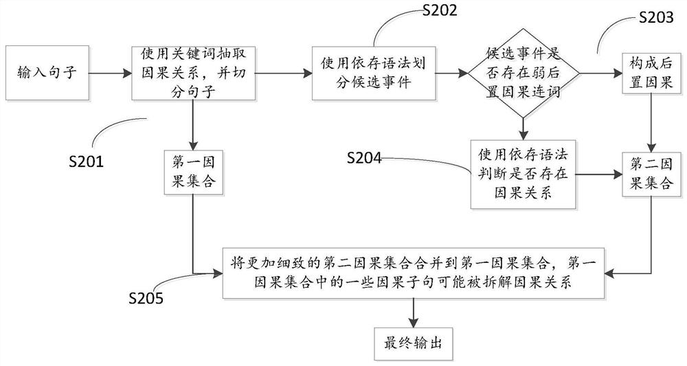 Method and system for extracting causal relationships between affairs