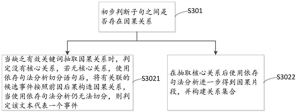 Method and system for extracting causal relationships between affairs