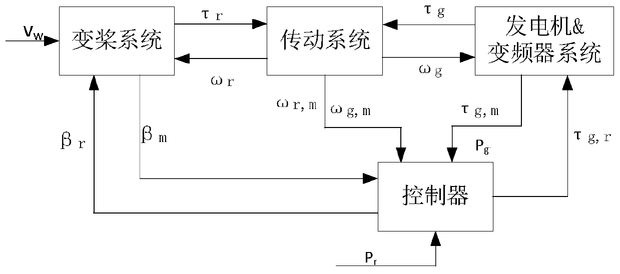 Wind driven generator fault diagnosis based on long-term and short-term memory model recurrent neural network