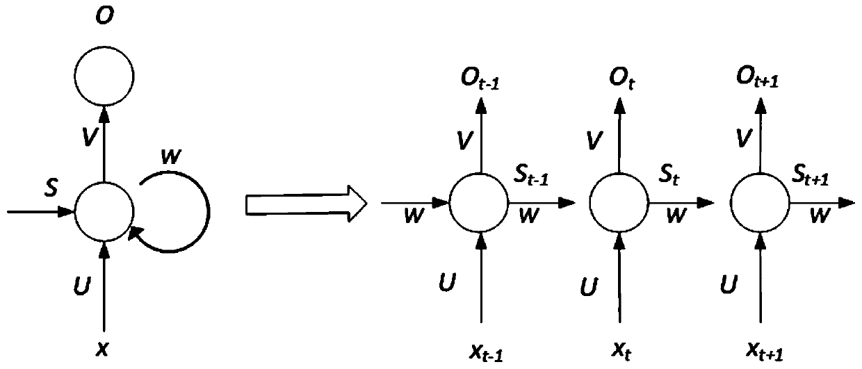 Wind driven generator fault diagnosis based on long-term and short-term memory model recurrent neural network