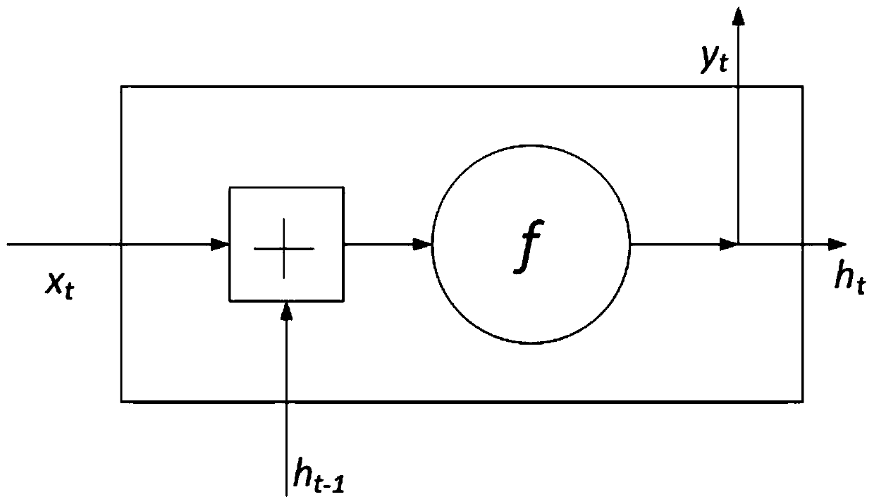 Wind driven generator fault diagnosis based on long-term and short-term memory model recurrent neural network