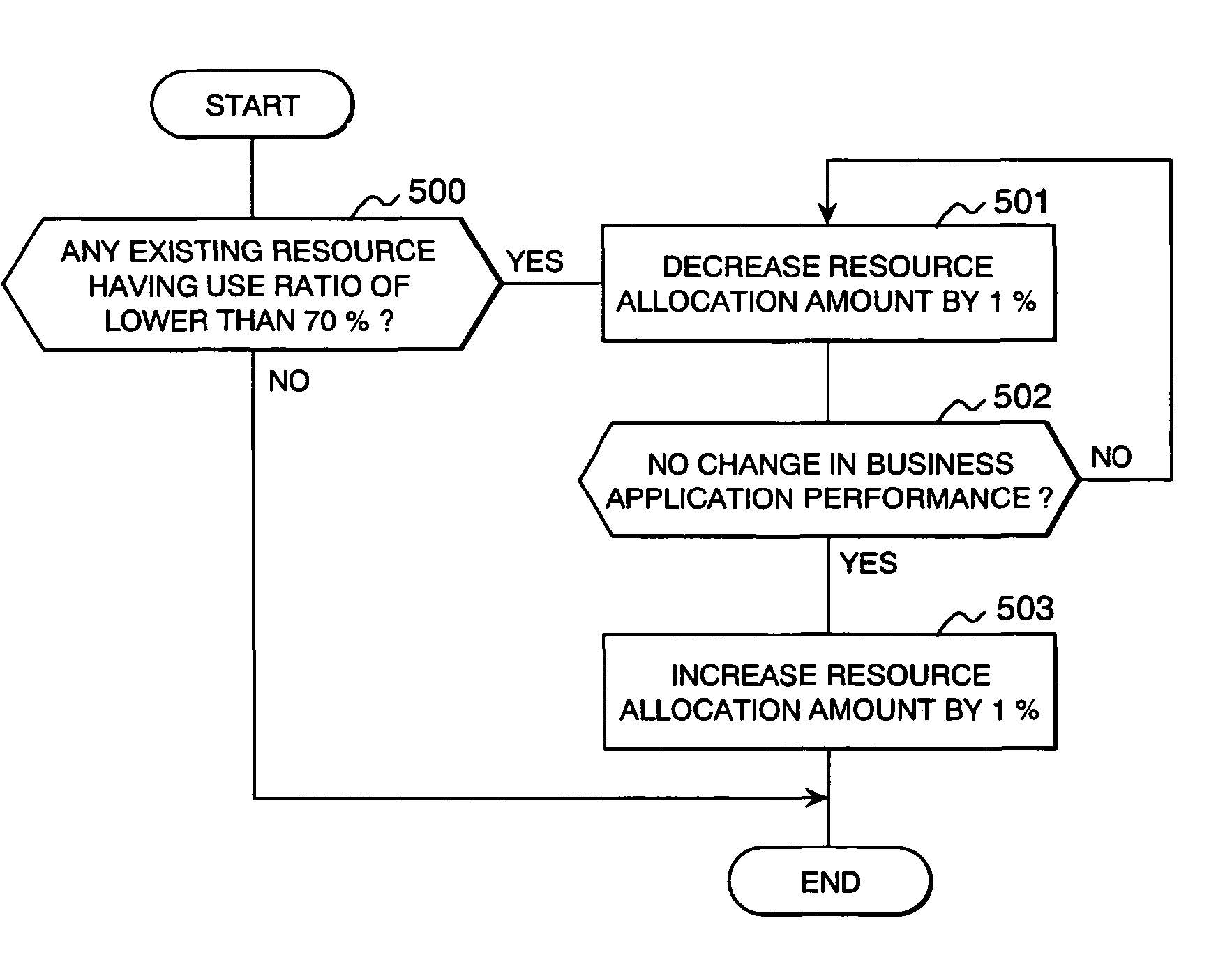 Redistribution of unused resources assigned to a first virtual computer having usage below a predetermined threshold to a second virtual computer