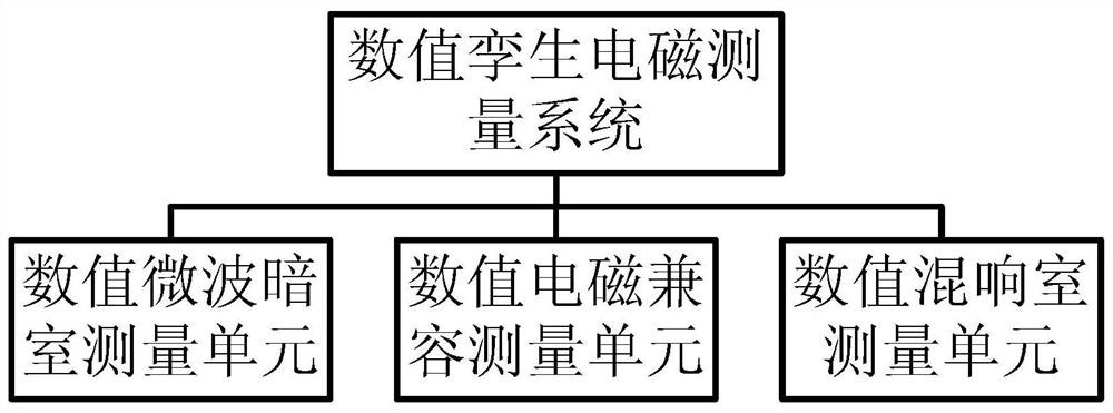 Numerical Twin Electromagnetic Measurement System