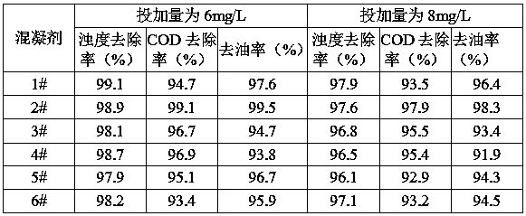 A kind of preparation method and application of polysilicate ferric salt coagulant