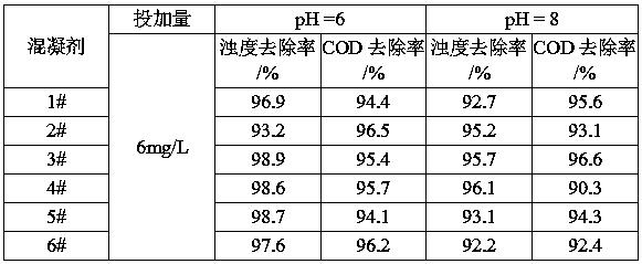 A kind of preparation method and application of polysilicate ferric salt coagulant