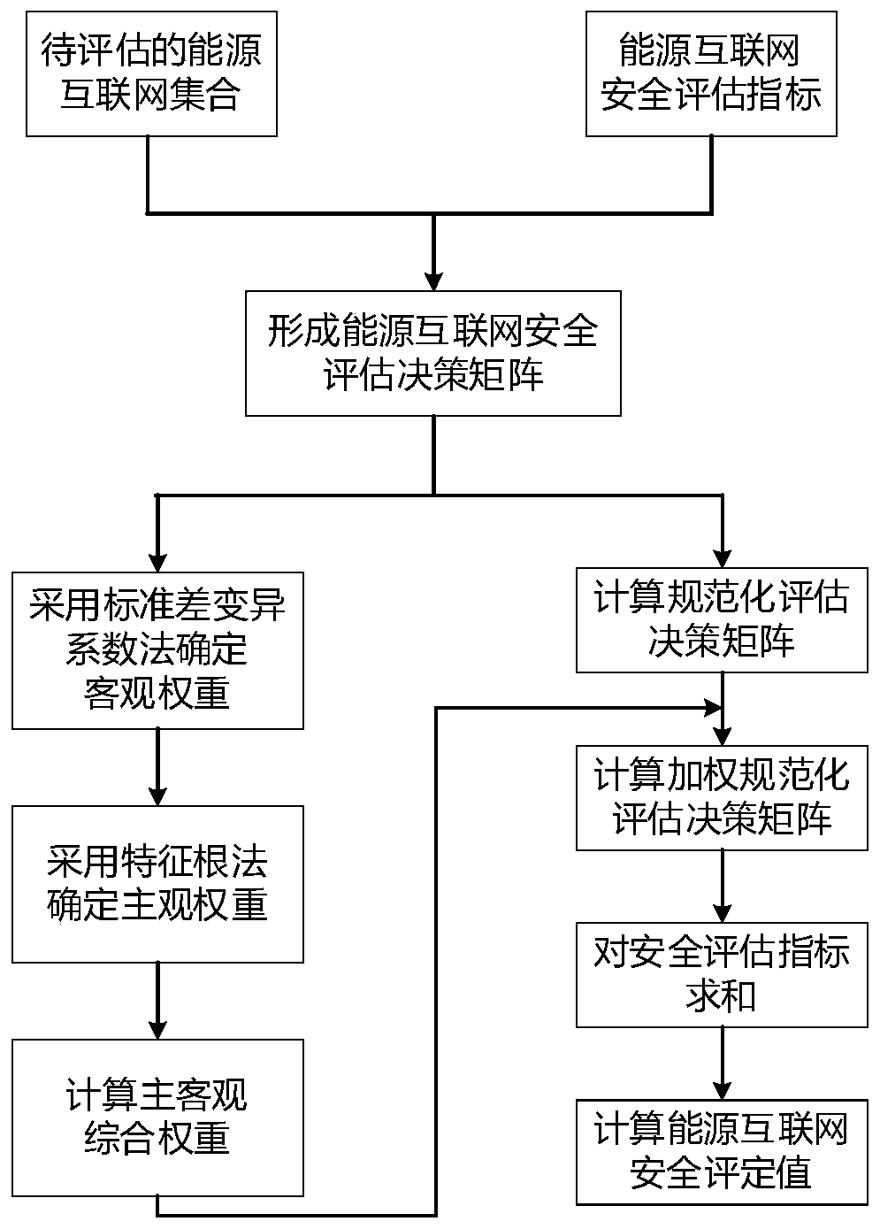 Multi-attribute decision-making method for energy internet security assessment