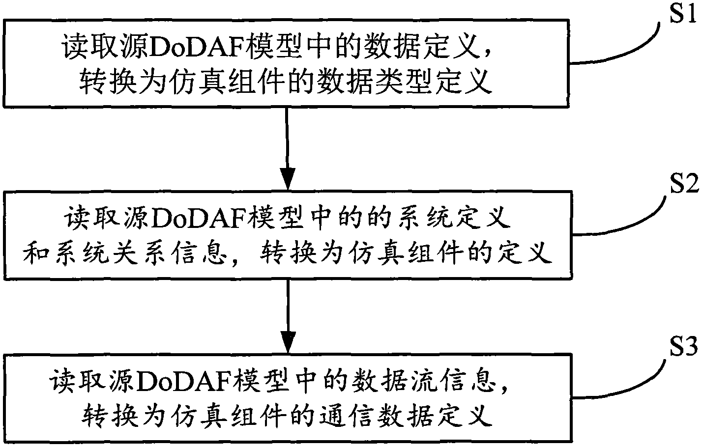 Method for converting architecture model into simulation assembly