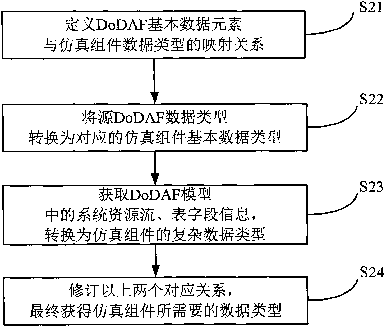 Method for converting architecture model into simulation assembly