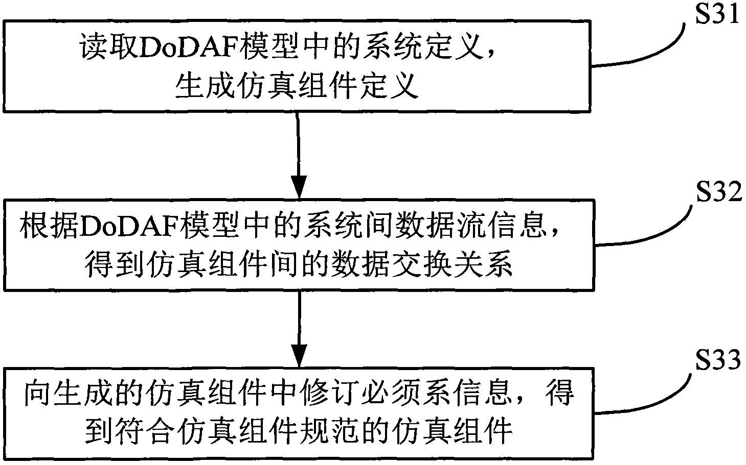 Method for converting architecture model into simulation assembly