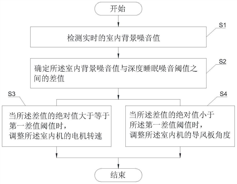 Air conditioner noise control method for increasing deep sleep time and air conditioner