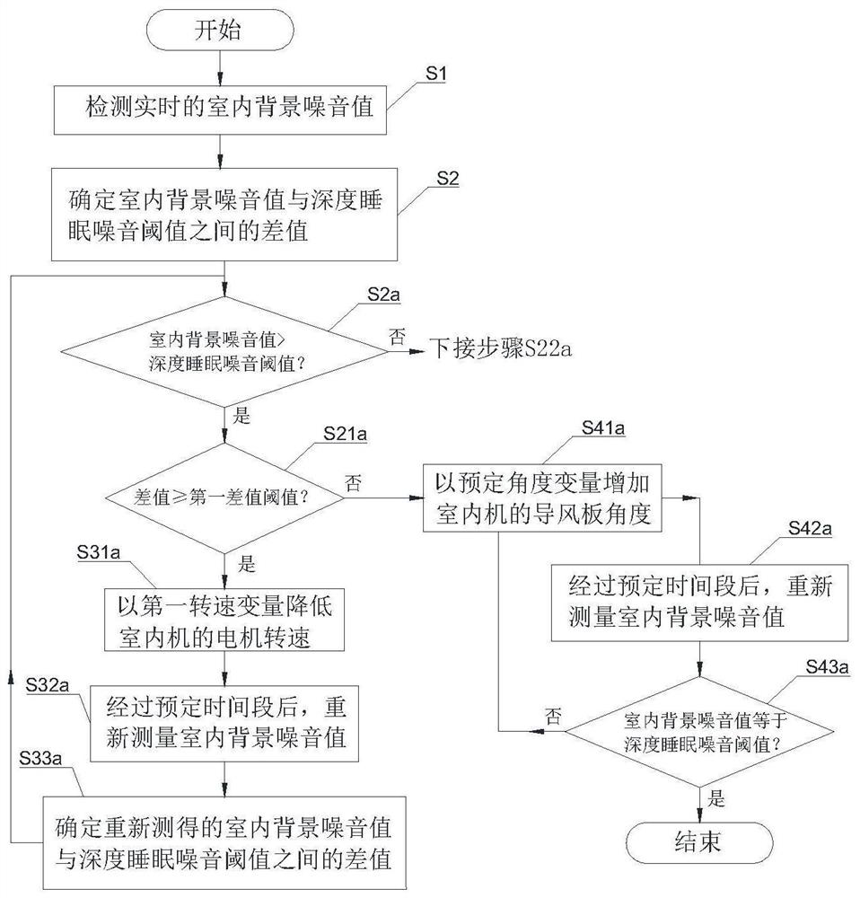 Air conditioner noise control method for increasing deep sleep time and air conditioner