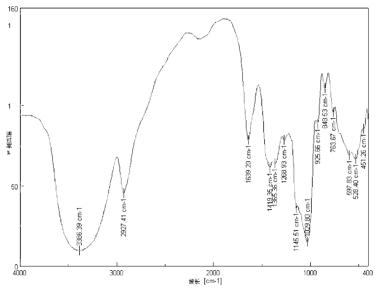 Amphiphilic amido inulin and preparation method thereof