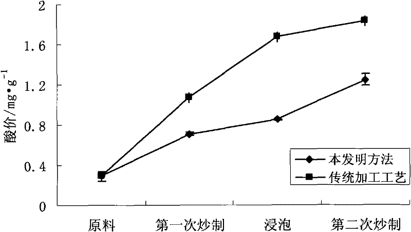 Torreya processing method