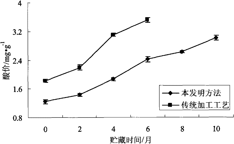 Torreya processing method