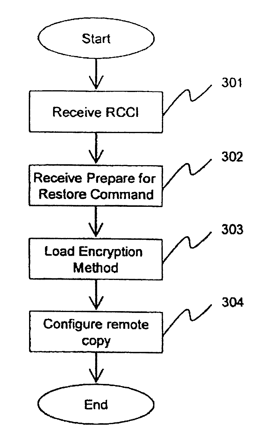 Method and apparatus for encrypted remote copy for secure data backup and restoration