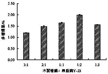 A kind of extraction method of pineapple pomace polysaccharide