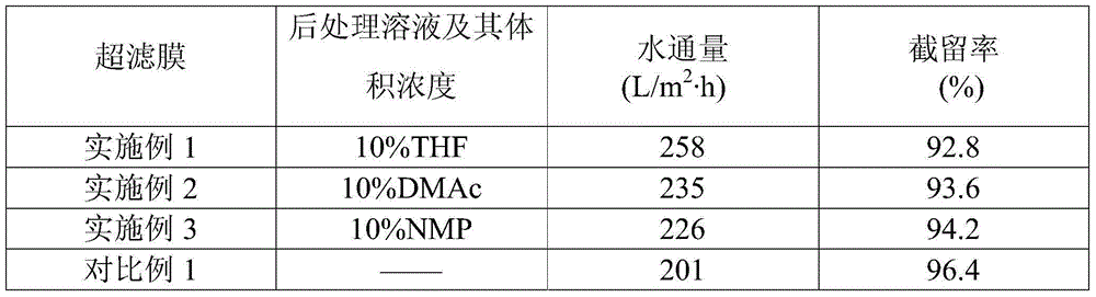 After-treatment method for increasing flux of ultra-filtration membrane