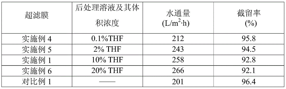 After-treatment method for increasing flux of ultra-filtration membrane