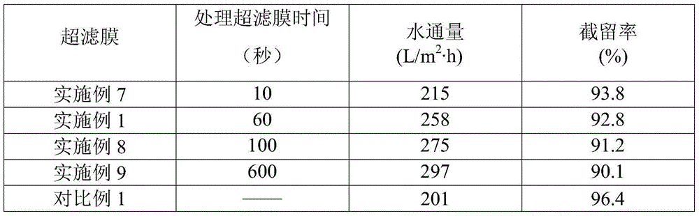 After-treatment method for increasing flux of ultra-filtration membrane