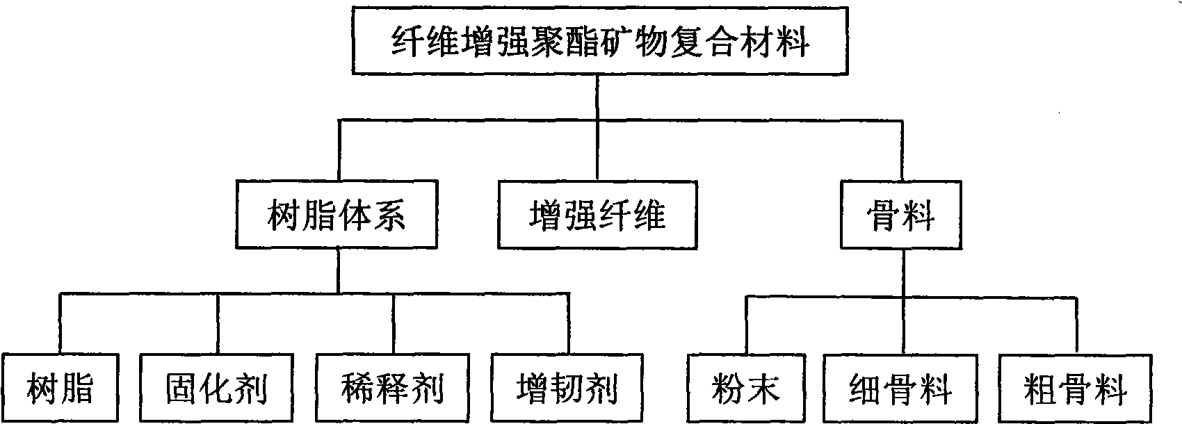 Glass fiber reinforced polyester mineral composite material and preparation method thereof