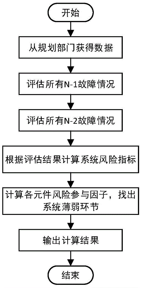 Method for assessing risks and weak links of power grid, with double fault probability characteristics considered