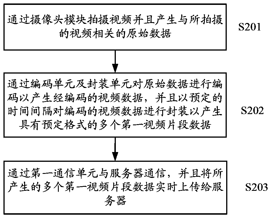 Terminal device and video data releasing method