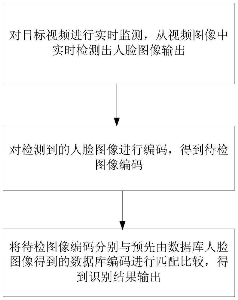 A kind of intelligent video monitoring method and device