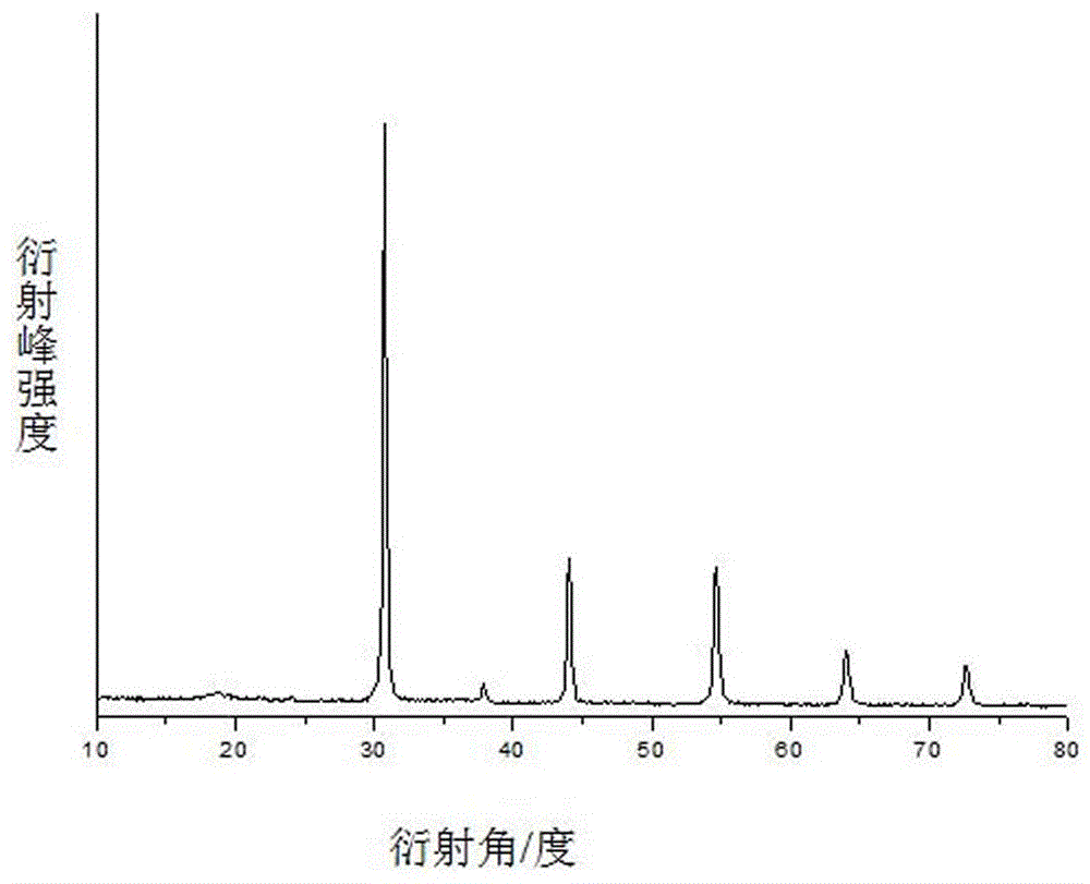 A kind of preparation method of barium scandium tantalate powder