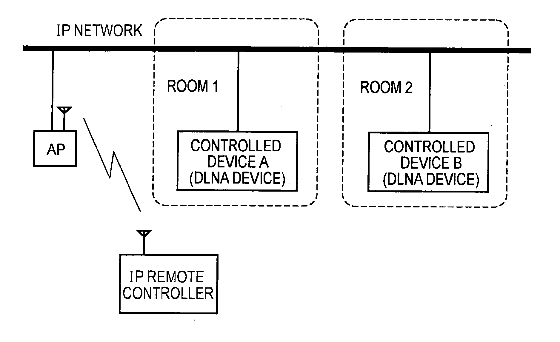 Remote Control System, Remote Control Commander, Remote Control Server