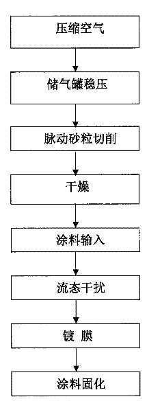 Method and device for clearing rust-dirt and performing anticorrosion coating on metal pipelines