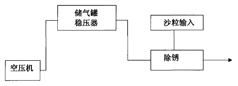 Method and device for clearing rust-dirt and performing anticorrosion coating on metal pipelines