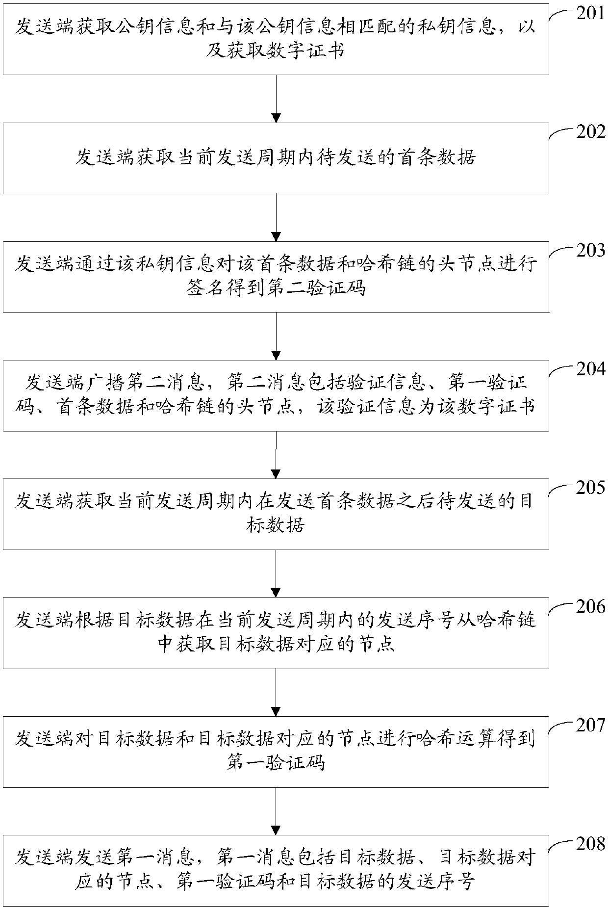 Message sending method, message verification method, device and communication system