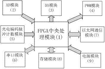 FPGA (Field Programmable Gata Array) based high-cycle fatigue testing machine controller