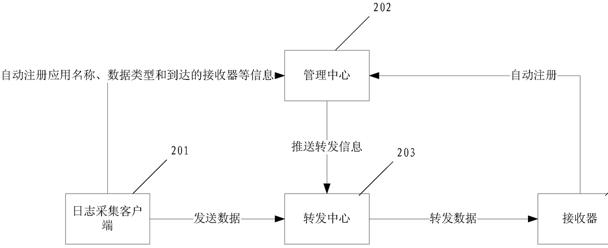 A log collection method and system