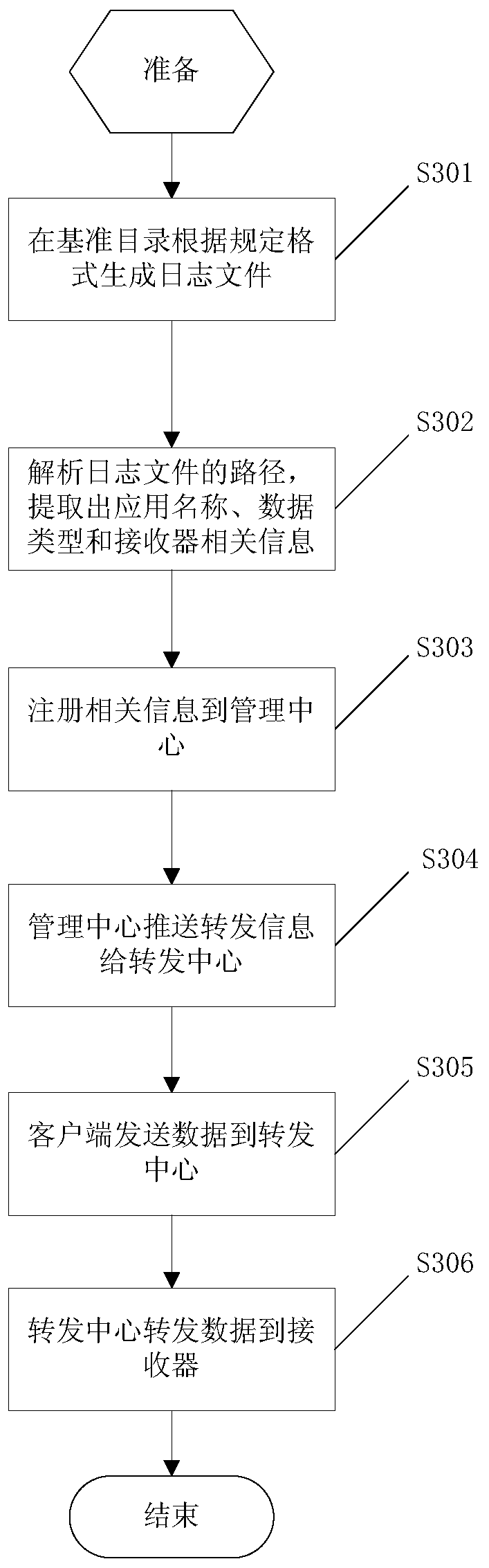 A log collection method and system