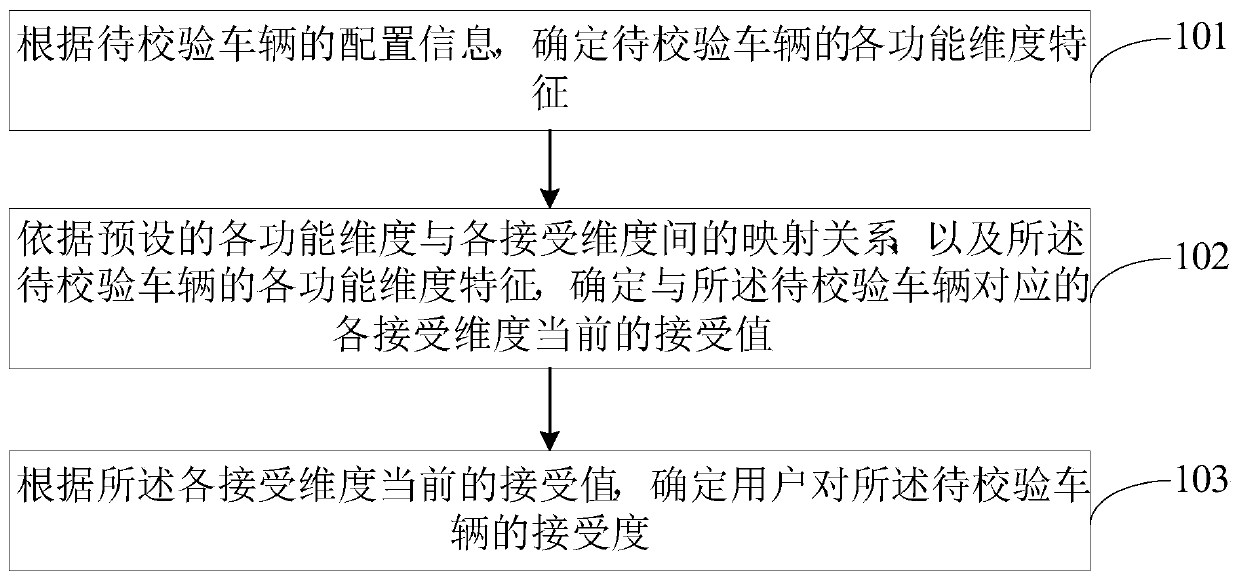 Autonomous vehicle user acceptance measurement method and device and electronic equipment