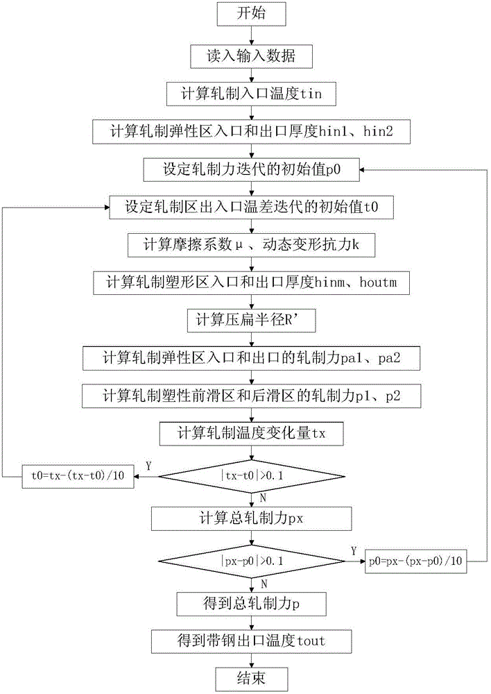 Method for improving preset precision of rolling force of Sendzimir rolling mills in unstable-state rolling phases