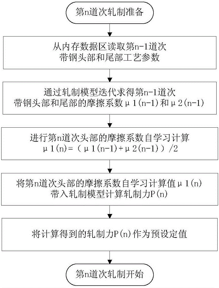 Method for improving preset precision of rolling force of Sendzimir rolling mills in unstable-state rolling phases