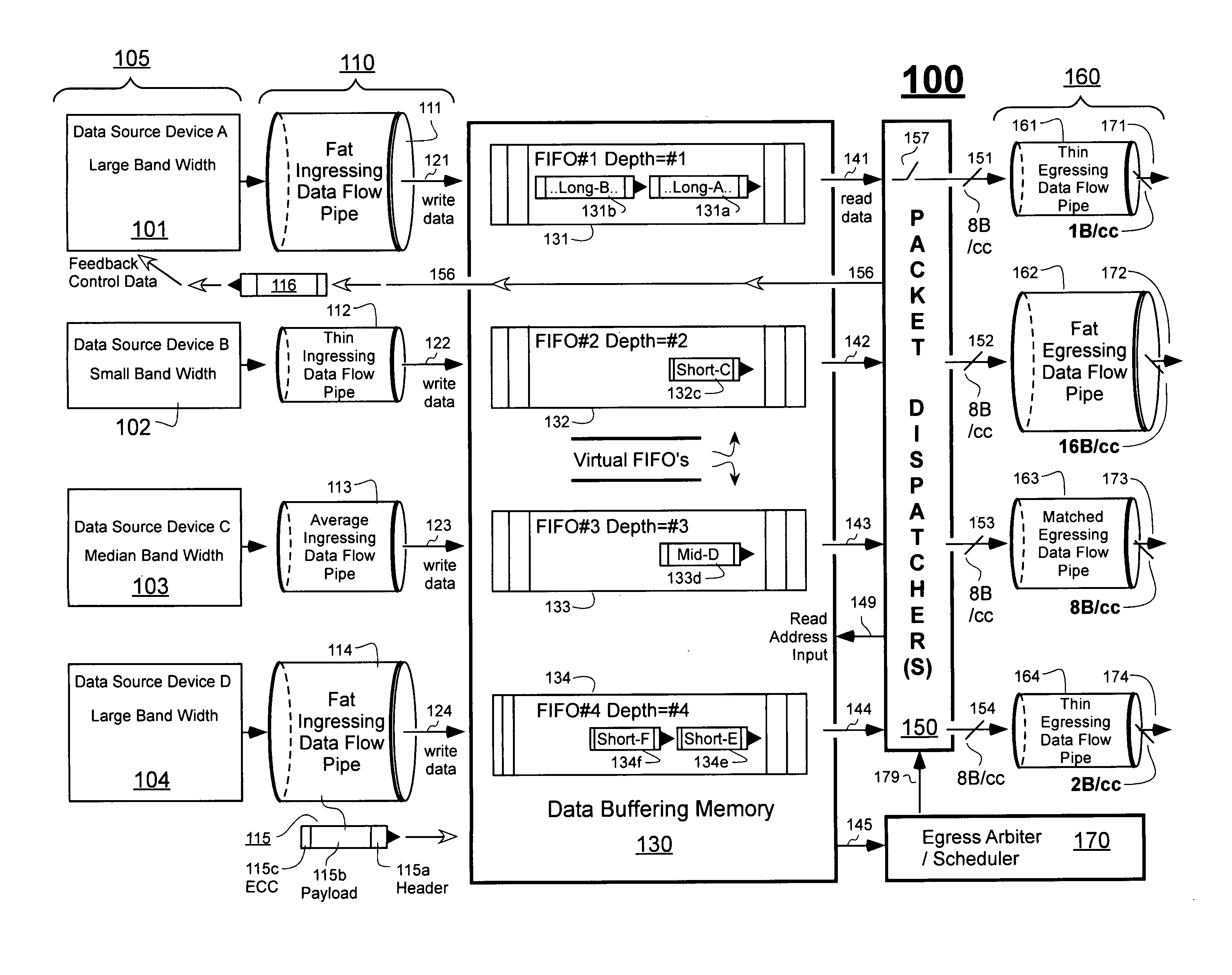 Packets transfer device that intelligently accounts for variable egress channel widths when scheduling use of dispatch bus by egressing packet streams