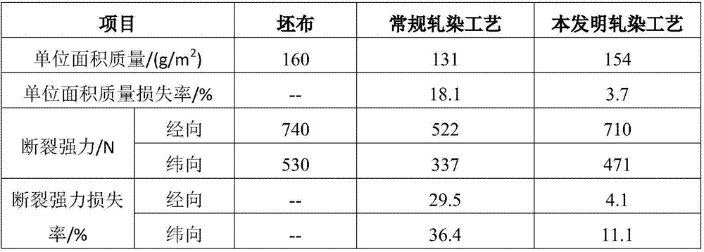 A pad dyeing process of super imitation cotton/cotton blended fabric