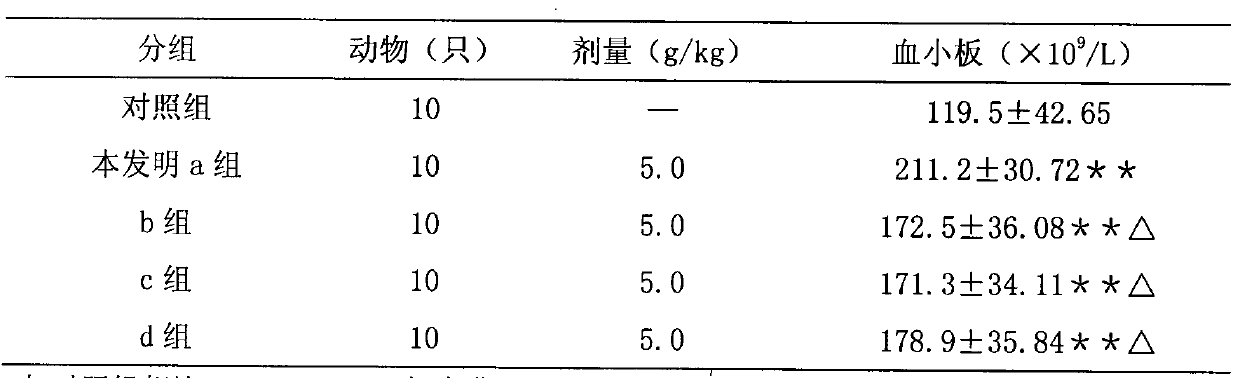 Chinese herbal combination for raising blood platelets and preparation method of combination