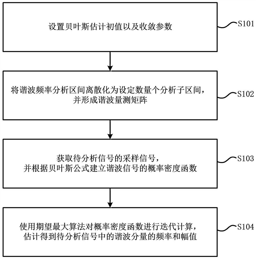 Power Harmonic Signal Analysis Method and Analysis Equipment Based on Bayesian Method