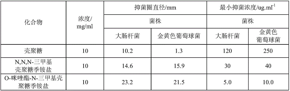 Preparation and application of O-3, 4-methylenedioxy phenylacetate-N-trimethylchitosan quaternary ammonium salt