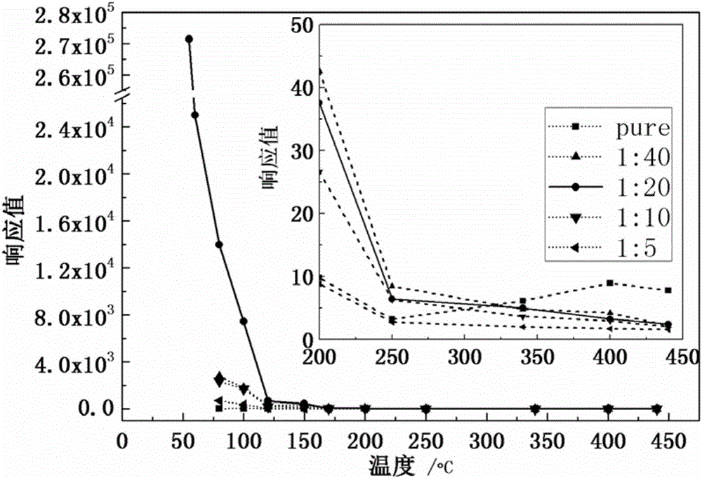 Semiconductor sensor and testing circuit of hydrogen sulfide gas